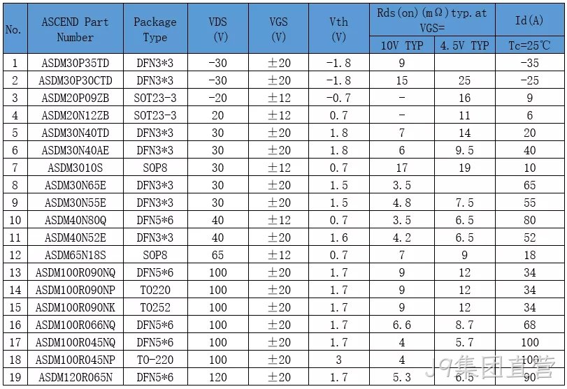 充电头网刊登文章---J9集团直营专注于中低压MOS研发设计